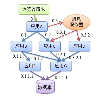 浅析淘宝分布式调用跟踪系统