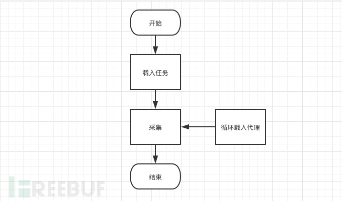 Web爬虫：多线程、异步与动态代理初步