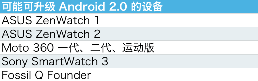 Android Wear 2.0 升级名单，多数设备可升级！