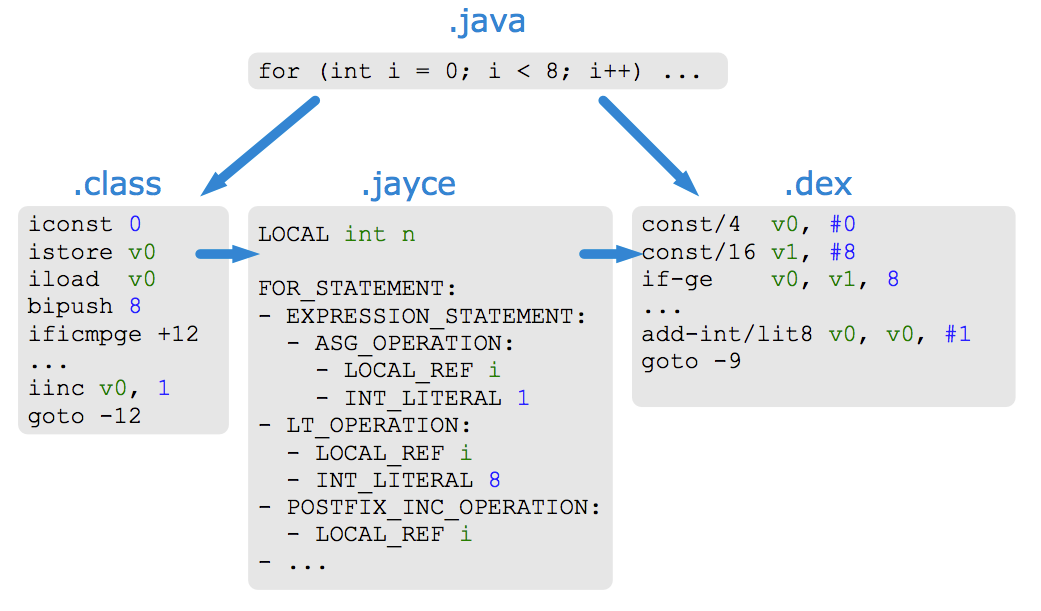 Android 新一代编译 toolchain Jack &amp; Jill 简介