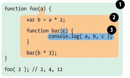 Book Reader:你不知道的JavaScript(Part One)：作用域和闭包