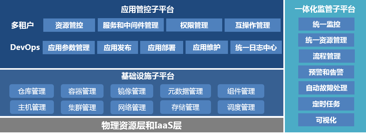 高并发金融应用架构优化与平台创新