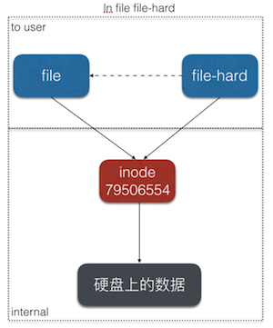 纠结的链接——ln、ln -s、fs.symlink、require