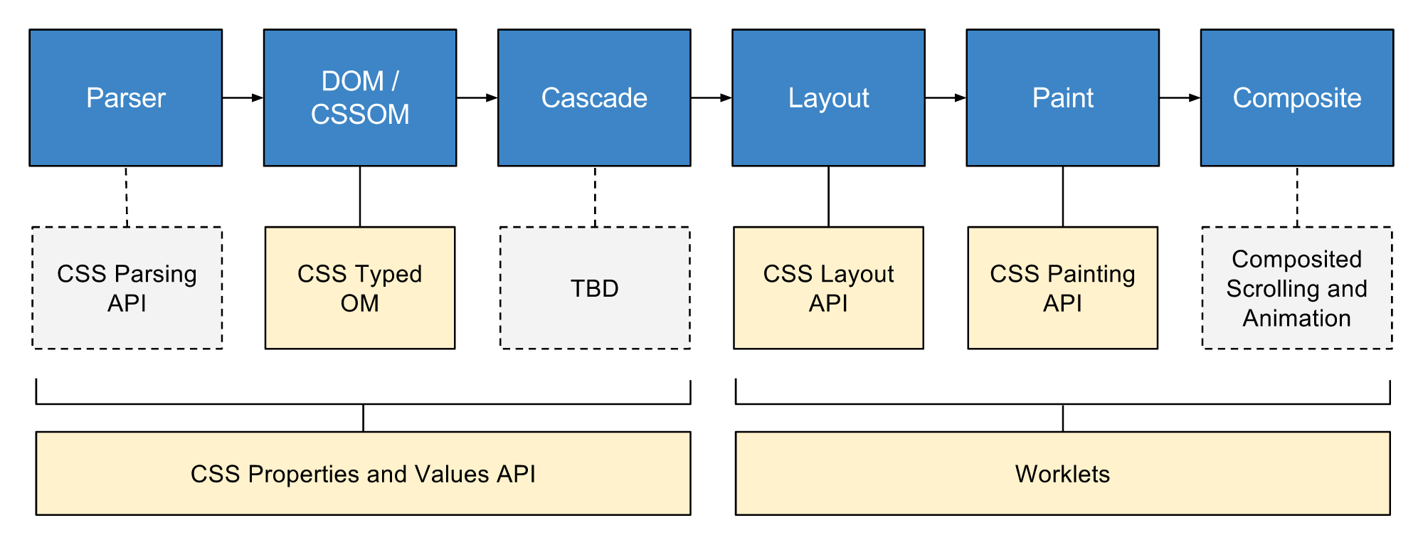 Houdini：CSS 领域最令人振奋的革新