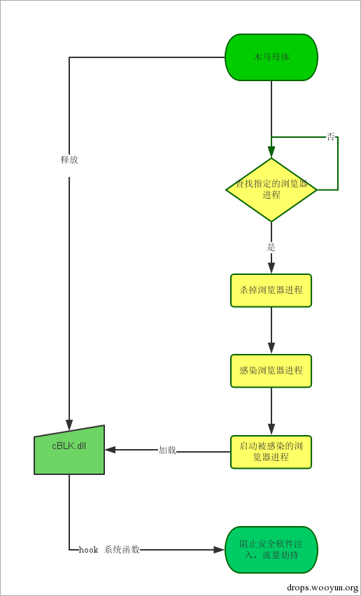 偷天换日——新型浏览器劫持木马“暗影鼠”分析