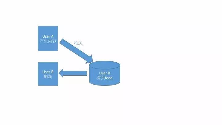 通用兴趣Feed的技术要点