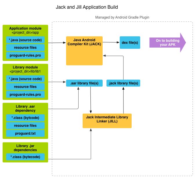 Android 新一代编译 toolchain Jack &amp; Jill 简介