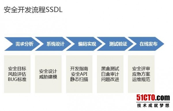 WOT2016吴建强：企业信息安全实践