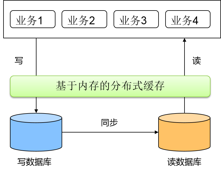 高并发金融应用架构优化与平台创新