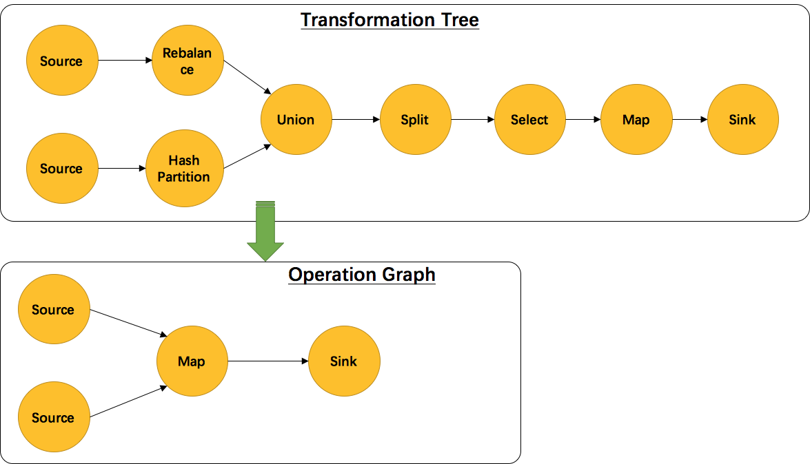 Flink 原理与实现：如何生成 StreamGraph