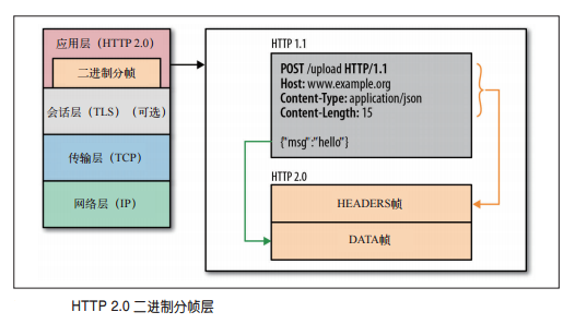 前端应该了解的HTTP2