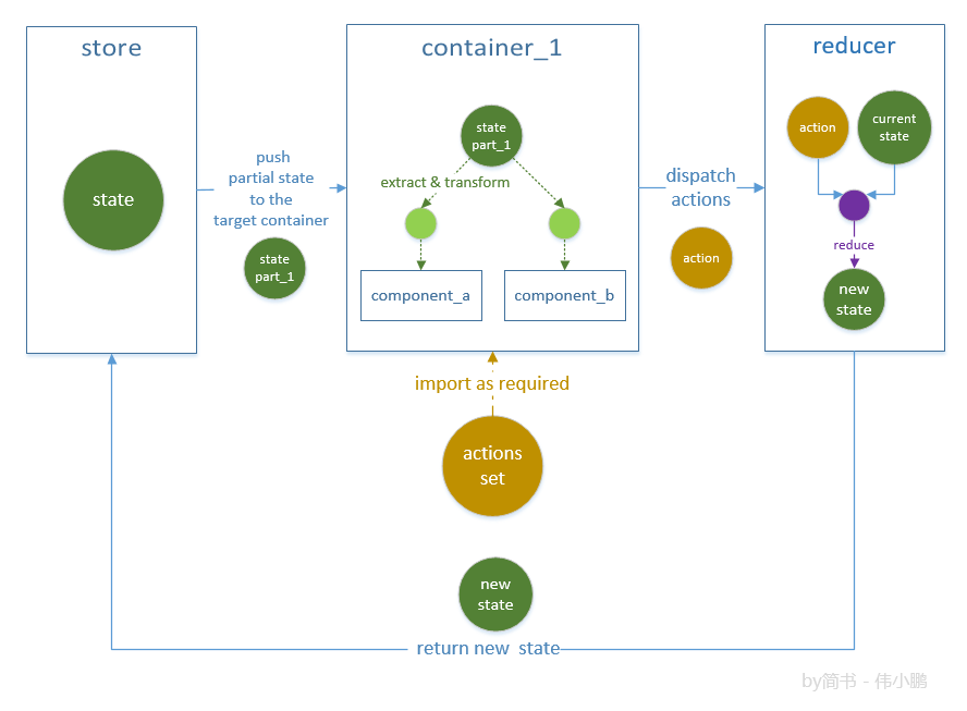 实例讲解基于 React+Redux 的前端开发流程