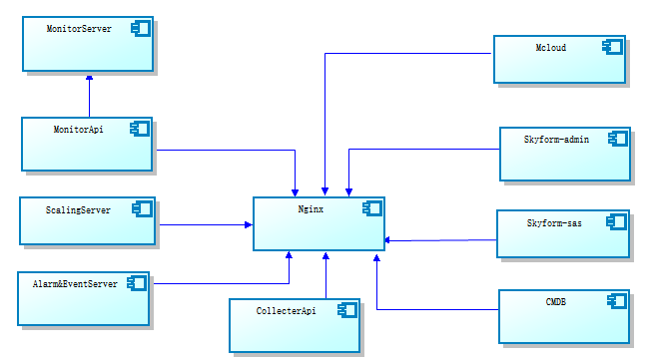 基于Docker的分布式服务研发实践