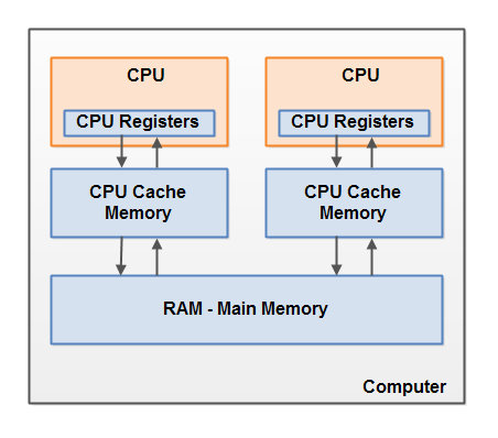 Java内存模型