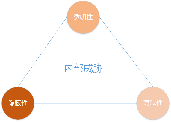 内部威胁那些事儿（一）