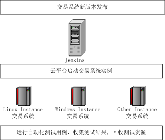 基于OpenStack的云测试平台