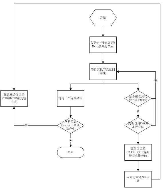 Apache ZooKeeper 服务启动源码解释