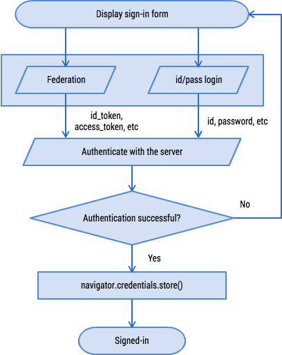 [译] 使用认证管理 API 简化登录