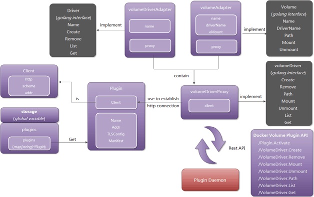 窥探Docker中的Volume Plugin内幕