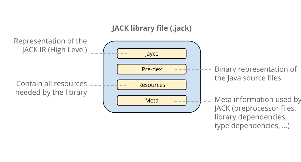 Android 新一代编译 toolchain Jack &amp; Jill 简介