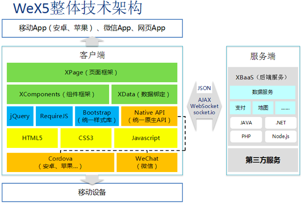 Hybrid App走向“轻混”，剖析WeX5开源高性能HTML5 App开发框架