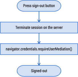 [译] 使用认证管理 API 简化登录