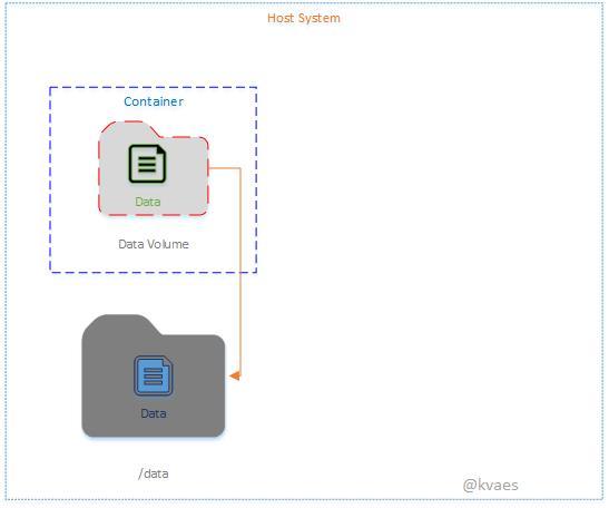 Docker: 持久存储模式