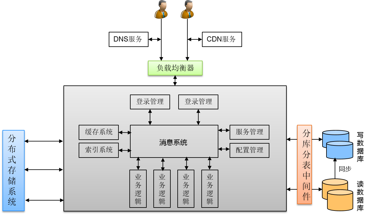 高并发金融应用架构优化与平台创新