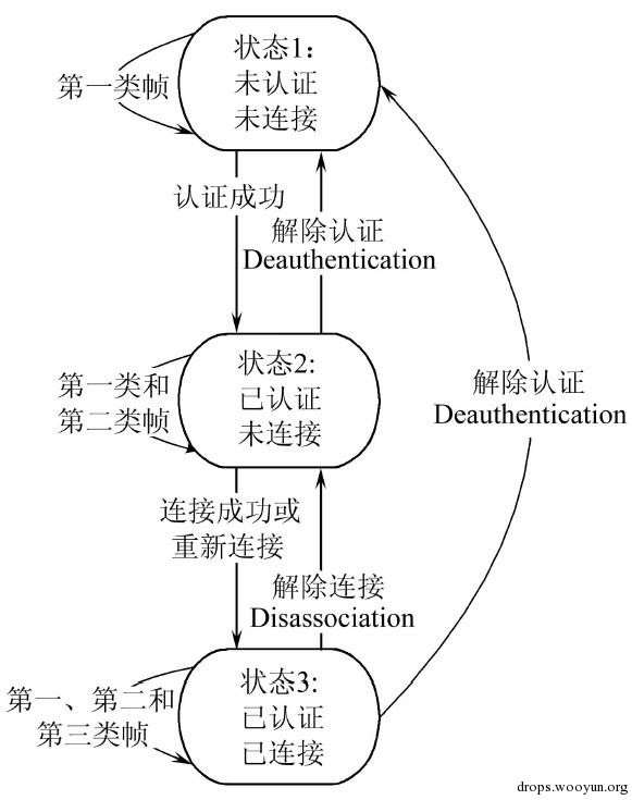 伪AP检测技术研究