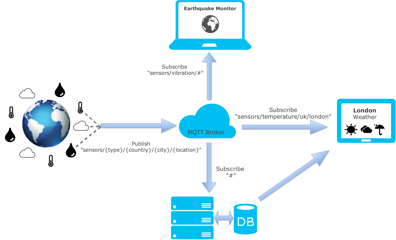 异步消息传递技术的比较：JMS、AMQP和MQTT