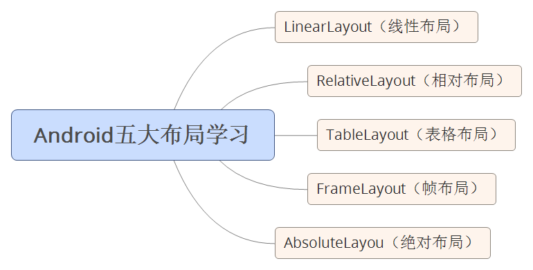 如何自学Android