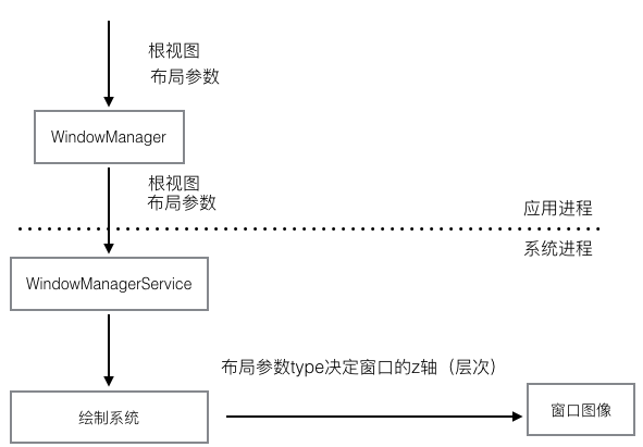 浮窗开发之窗口层级