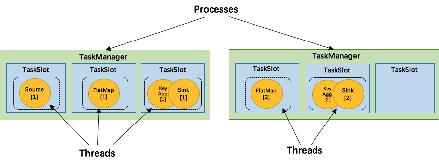 Flink 原理与实现：理解 Flink 中的计算资源