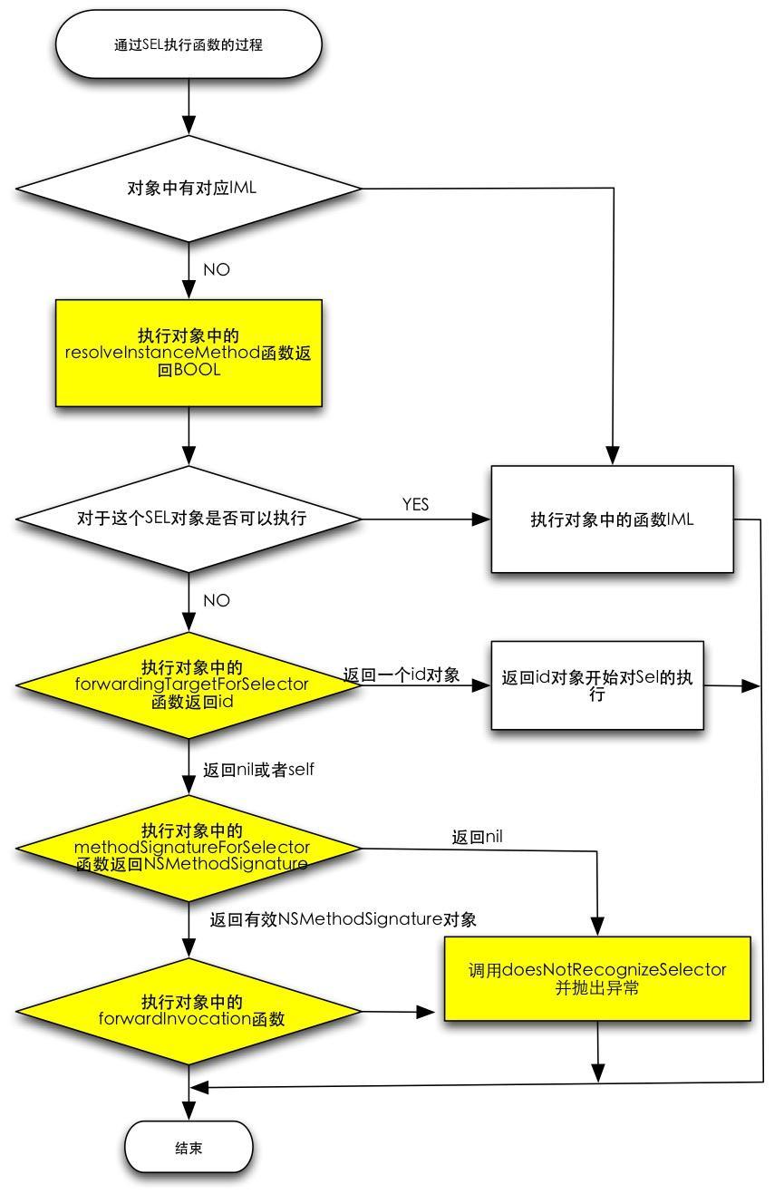 iOS开发之从源代码看OC的消息机制runtime