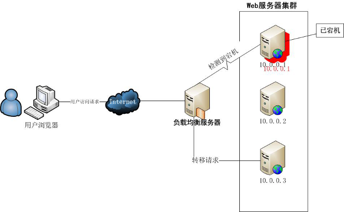 利用 NGINX 最大化 Python 性能，第二部分：负载均衡和监控