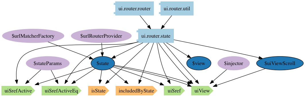 强推! angular 模块依赖分析 可视化哦