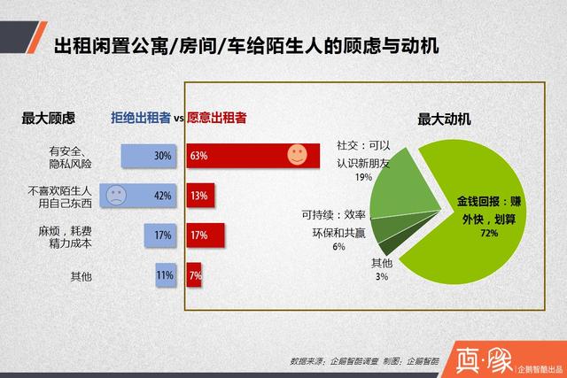 分享经济供需调查报告： 多少中国人愿意共享房和车？