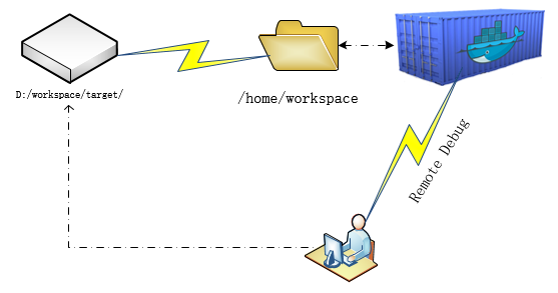 基于Docker的分布式服务研发实践