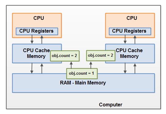 Java内存模型