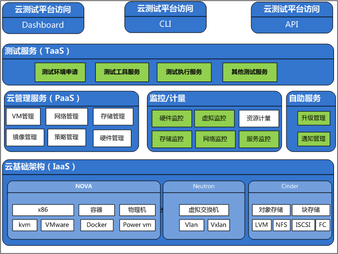 基于OpenStack的云测试平台