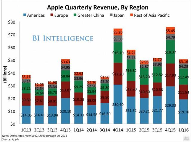消费支出减速苹果仍深爱中国市场 原因主要有这三个