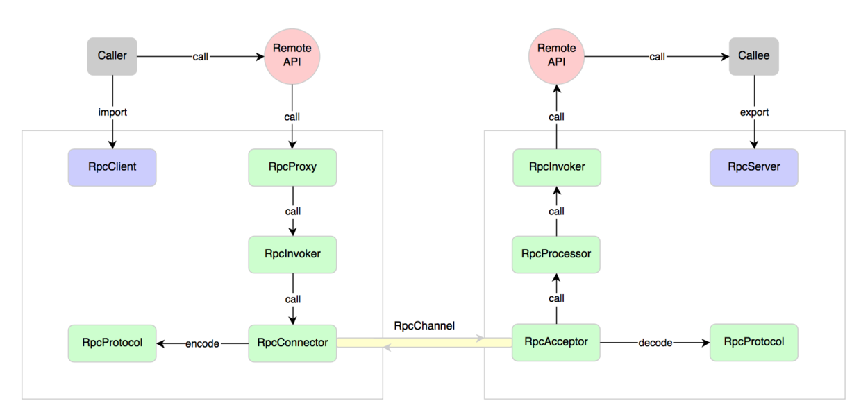 RPC 的概念模型与实现解析