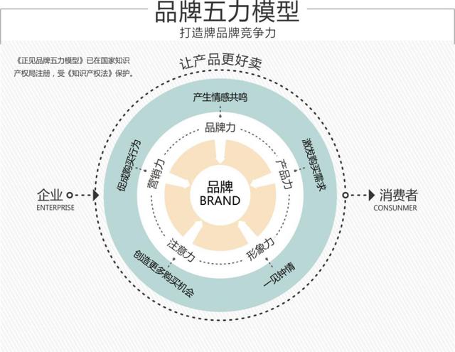 一篇文章看懂如何在互联网时代建设与传播品牌