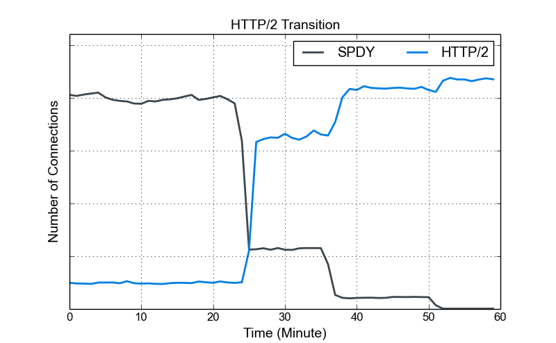 Dropbox web 服务启用 HTTP/2 的相关经验分享（译）