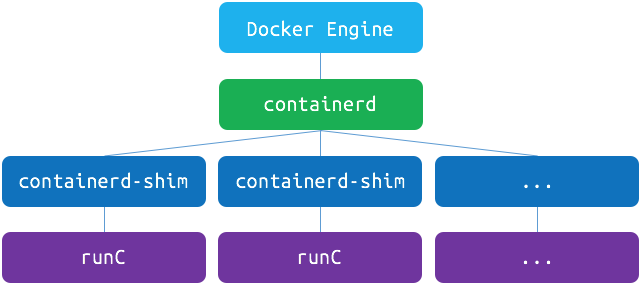 Docker1.11增强功能：直接在runC和Containerd上构建引擎new