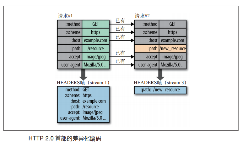 前端应该了解的HTTP2