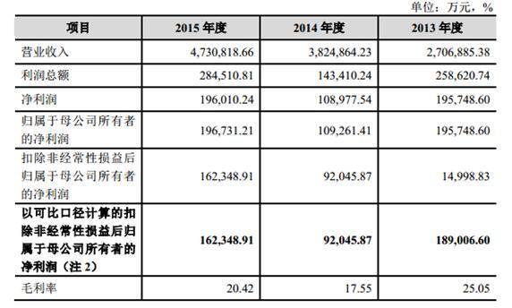 顺丰控股拟作价433亿借壳上市 2015年净利16.2亿