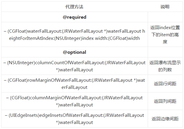 iOS教你轻松打造瀑布流Layout