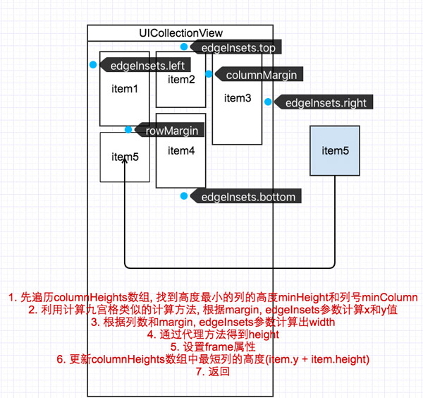 iOS教你轻松打造瀑布流Layout