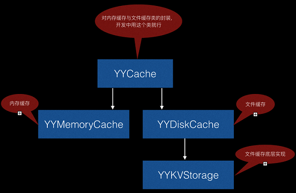 YYCache源码分析(一)